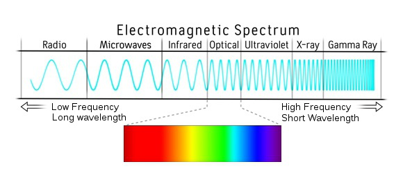 Radio Wave Chart